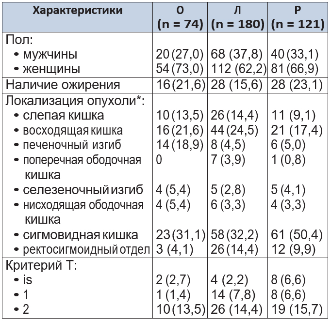 Основные характеристики больных раком ободочной кишки